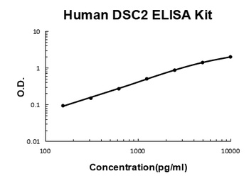 Human DSC2 ELISA Kit