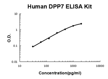 Human DPP7 ELISA Kit