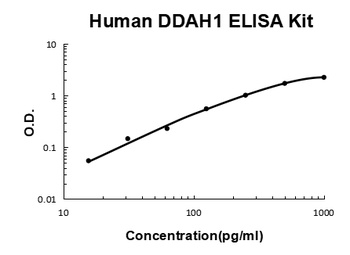 Human DDAH1 ELISA Kit
