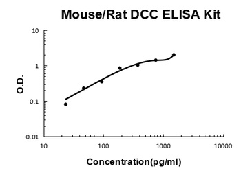 Mouse/Rat DCC ELISA Kit