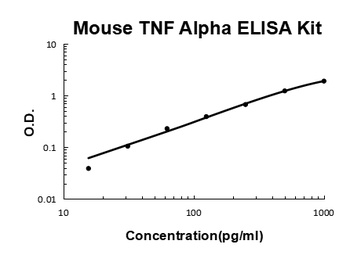Mouse TNF Alpha/Tumor necrosis factor ELISA Kit (DIY Antibody Pairs)