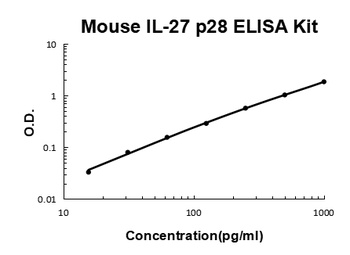 Mouse IL-27 p28 ELISA Kit (DIY Antibody Pairs)
