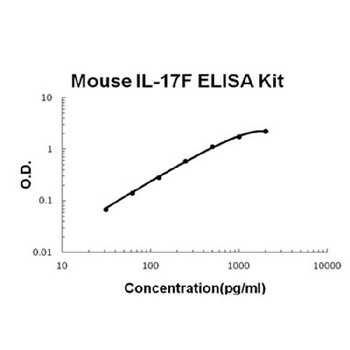 Mouse IL-17F/Interleukin-17F ELISA Kit (DIY Antibody Pairs)