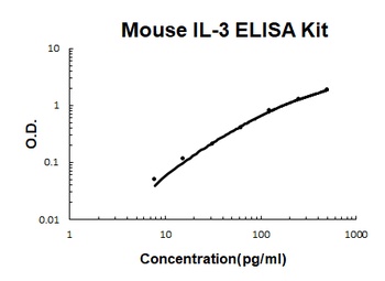 Mouse IL-3 ELISA Kit (DIY Antibody Pairs)