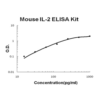 Mouse IL-2/Interleukin-2 ELISA Kit (DIY Antibody Pairs)