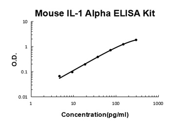 Mouse IL-1 Alpha/IL-1F1/IL1A ELISA Kit (DIY Antibody Pairs)