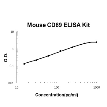 Mouse CD69 ELISA Kit (DIY Antibody Pairs)