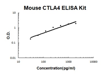 Mouse CTLA4 ELISA Kit (DIY Antibody Pairs)