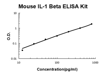 Mouse IL-1 Beta/IL-1F2/IL1B ELISA Kit (DIY Antibody Pairs)