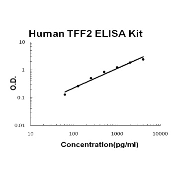 Human TFF2 ELISA Kit (DIY Antibody Pairs)