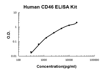 Human CD46 ELISA Kit