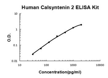 Human Calsyntenin 2 ELISA Kit