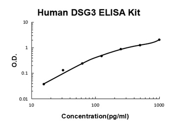 Human DSG3 ELISA Kit