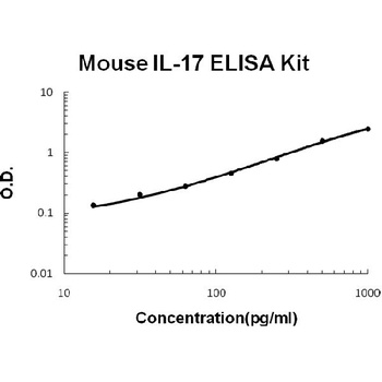 Mouse IL-17 ELISA Kit (DIY Antibody Pairs)