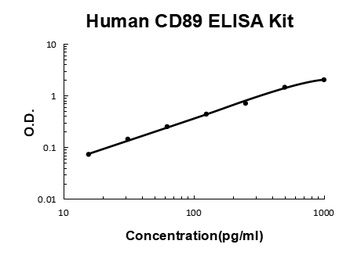Human CD89 ELISA Kit