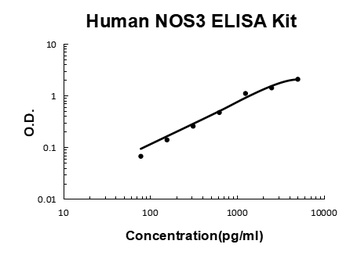 Human eNOS/NOS3 ELISA Kit