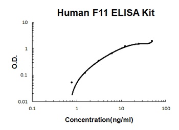 Human F11 ELISA Kit
