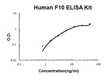 Human F10 ELISA Kit