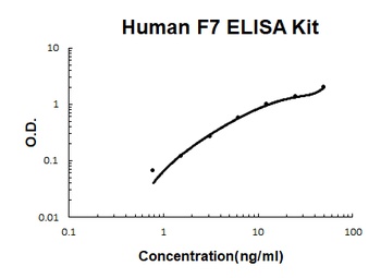 Human F7 ELISA Kit