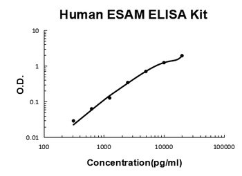Human ESAM ELISA Kit