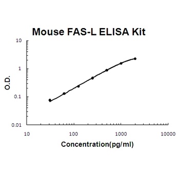 Mouse FASL ELISA Kit