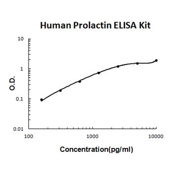 Human Prolactin ELISA Kit