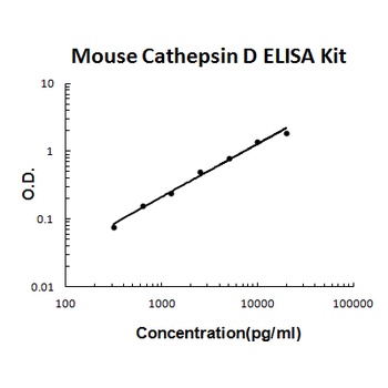 Mouse Cathepsin D ELISA Kit