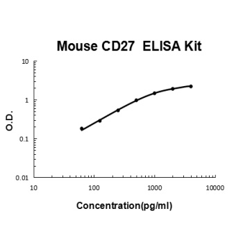 Mouse TNFRSF7/CD27 ELISA Kit