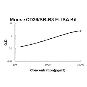 Mouse CD36/SR-B3/GP4 ELISA Kit