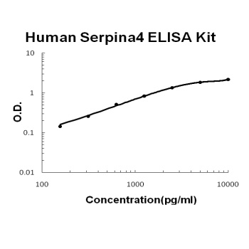 Human Kallistatin/Serpina4 ELISA Kit