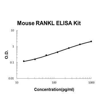 Mouse TNFSF11/RANKL ELISA Kit
