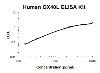 Human TNFSF4/OX40L ELISA Kit