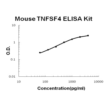 Mouse TNFSF4/OX40L ELISA Kit