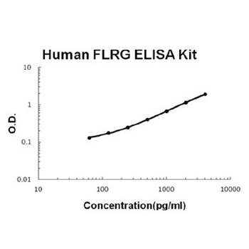 Human FLRG/FSTL3 ELISA Kit