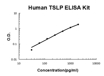 Human TSLP ELISA Kit