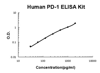 Human PD-1 ELISA Kit