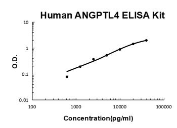 Human ANGPTL4 / Angiopoietin Like 4 / ARP4 ELISA Kit