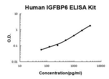 Human IGFBP6 ELISA Kit