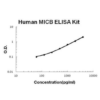 Human MICB ELISA Kit