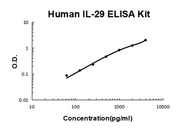 Human IL-29 ELISA Kit