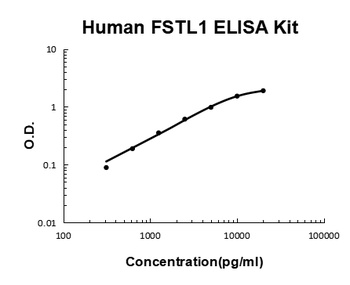 Human FSTL1/Tsc 36 ELISA Kit