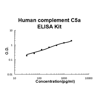 Human complement C5a ELISA Kit