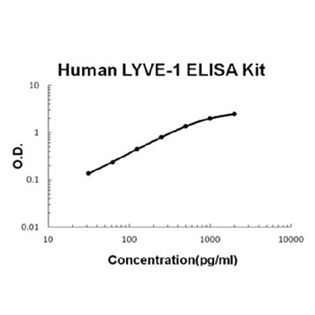 Human LYVE-1 ELISA Kit