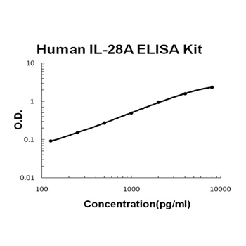 Human IL-28A ELISA Kit