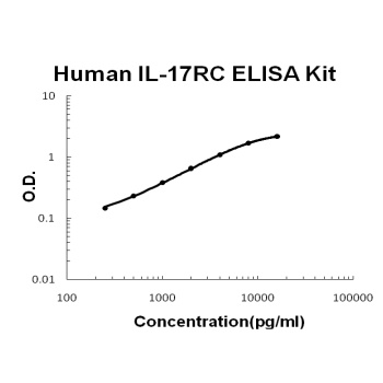 Human IL-17RC ELISA Kit