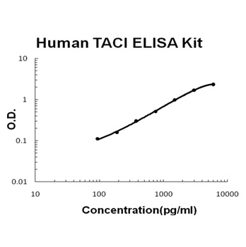 Human TNFRSF13B/TACI ELISA Kit