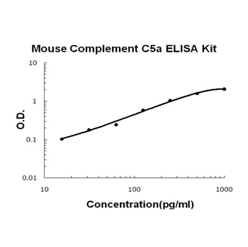 Mouse Complement C5a ELISA Kit