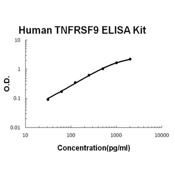 Human TNFRSF9/4-1BB ELISA Kit