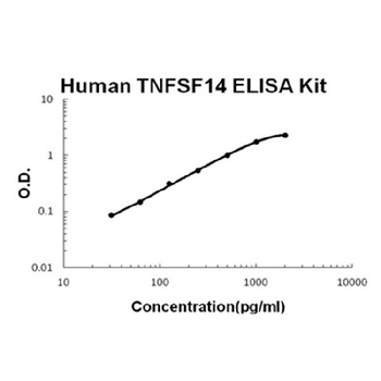 Human TNFSF14/LIGHT ELISA Kit