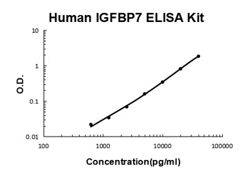 Human IGFBP7/Igfbp Rp1 ELISA Kit